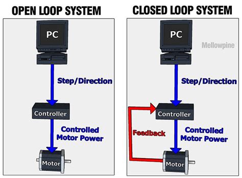 open loop cnc mill